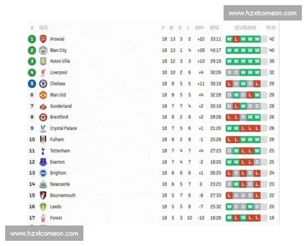 英超最新战报:强队激战排名争夺战精彩纷呈 英超最新战报:强队激战排名争夺战精彩纷呈